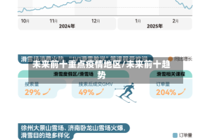 未来前十重点疫情地区/未来前十趋势