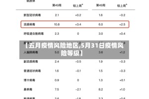 【五月疫情风险地区,5月31日疫情风险等级】