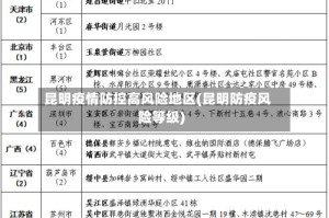 昆明疫情防控高风险地区(昆明防疫风险等级)