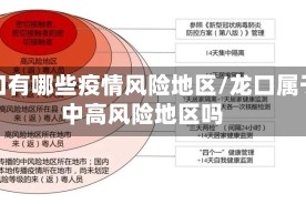 龙口有哪些疫情风险地区/龙口属于中高风险地区吗