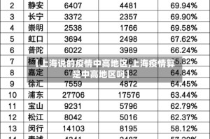 【上海说的疫情中高地区,上海疫情算是中高地区吗】