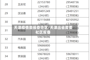 天津疫情需报备地区/天津出省需要社区报备