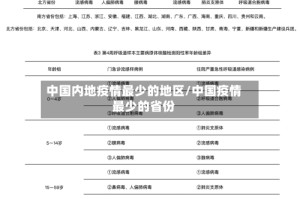 中国内地疫情最少的地区/中国疫情最少的省份