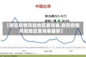 【新冠疫情风险地区查询表,新冠疫情风险地区查询表最新】