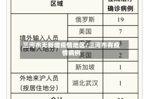 三河市无新增疫情地区/三河市有疫情病例