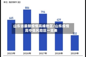 山东省最新疫情高峰地区/山东疫情高中低风险区一览表