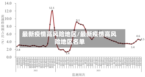 最新疫情高风险地区/最新疫情高风险地区名单-第1张图片