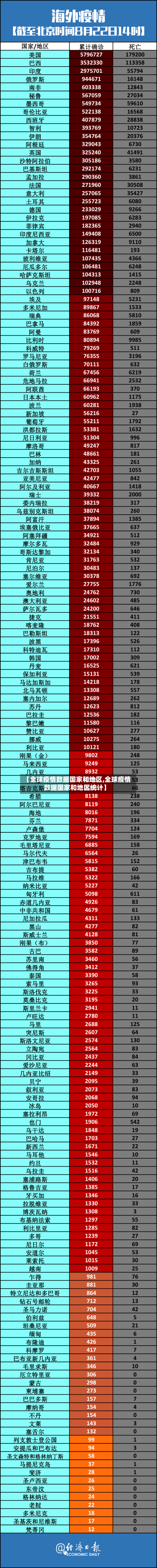 【全球疫情数据国家和地区,全球疫情数据国家和地区统计】-第1张图片