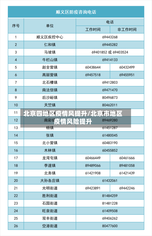 北京四地区疫情风提升/北京市地区疫情风险提升-第1张图片