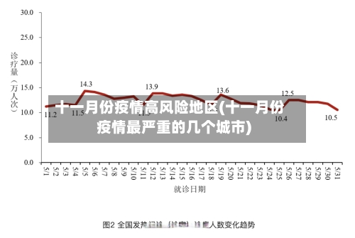 十一月份疫情高风险地区(十一月份疫情最严重的几个城市)-第1张图片