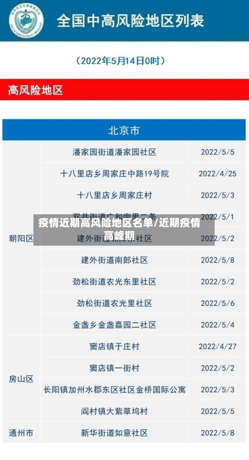 疫情近期高风险地区名单/近期疫情高峰期-第1张图片