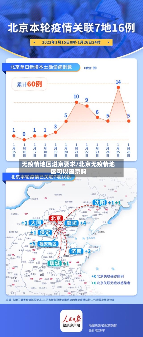 无疫情地区进京要求/北京无疫情地区可以离京吗-第3张图片