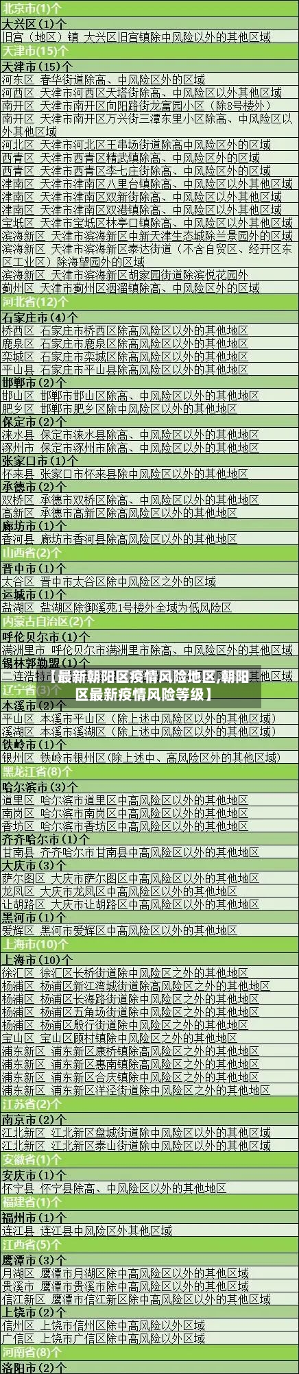 【最新朝阳区疫情风险地区,朝阳区最新疫情风险等级】-第1张图片