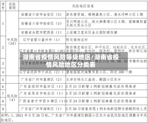 湖南省疫情风险等级地区/湖南省疫情风险地区分类表-第2张图片