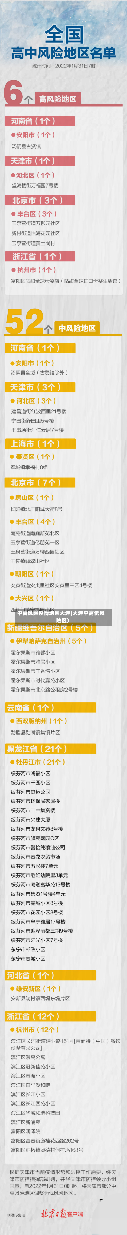 中高风险疫情地区大连(大连中高低风险区)-第1张图片