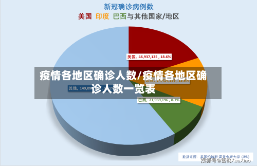 疫情各地区确诊人数/疫情各地区确诊人数一览表-第1张图片