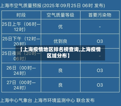 【上海疫情地区排名榜查询,上海疫情区域分布】-第1张图片