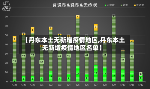 【丹东本土无新增疫情地区,丹东本土无新增疫情地区名单】-第3张图片