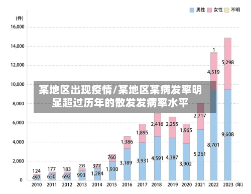 某地区出现疫情/某地区某病发率明显超过历年的散发发病率水平-第1张图片