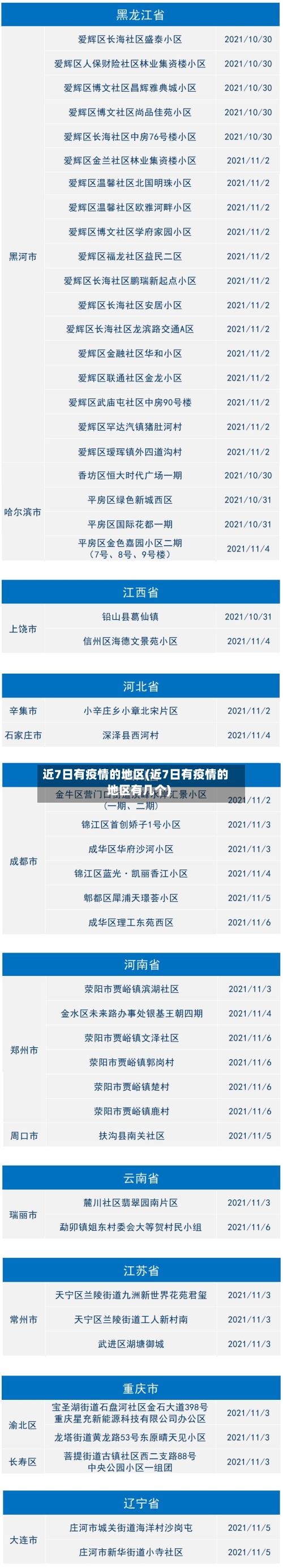 近7日有疫情的地区(近7日有疫情的地区有几个)-第3张图片
