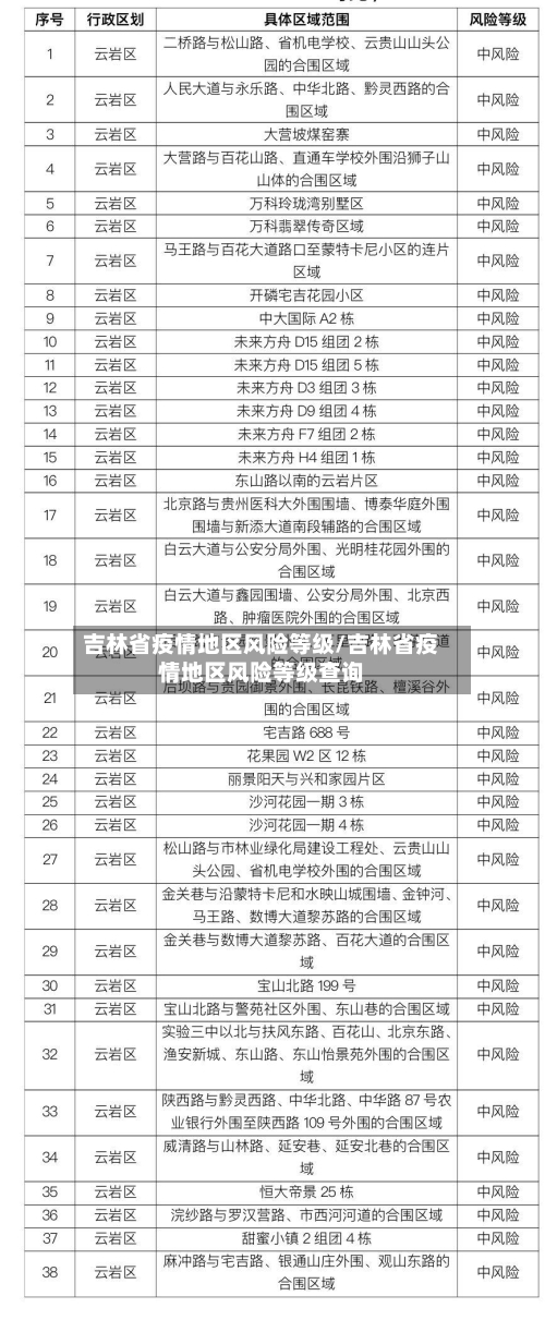 吉林省疫情地区风险等级/吉林省疫情地区风险等级查询-第2张图片