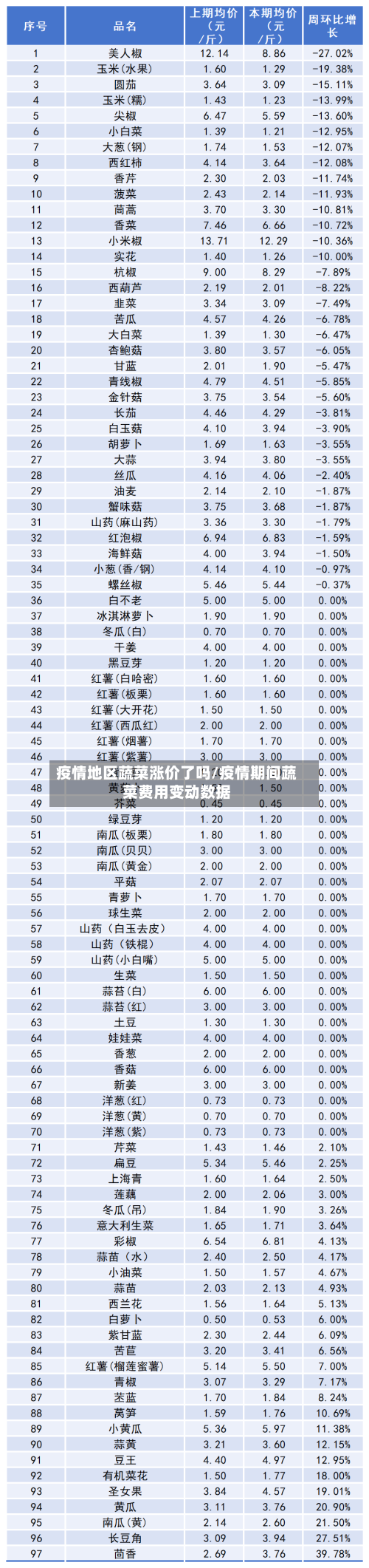 疫情地区蔬菜涨价了吗/疫情期间蔬菜费用变动数据-第3张图片