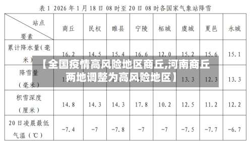 【全国疫情高风险地区商丘,河南商丘两地调整为高风险地区】-第2张图片