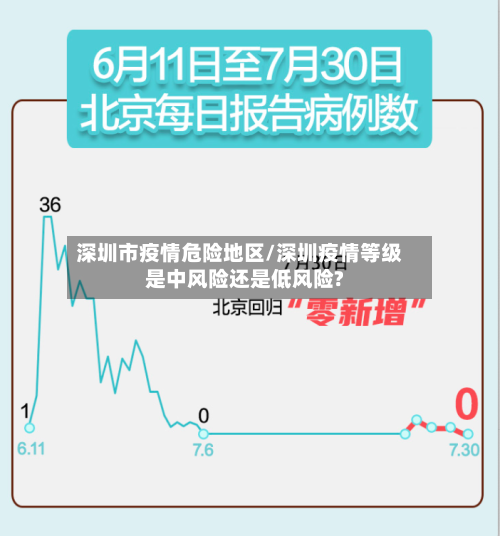 深圳市疫情危险地区/深圳疫情等级是中风险还是低风险?-第1张图片