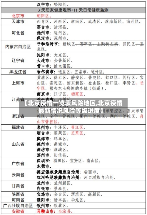 【北京疫情一览表风险地区,北京疫情最新情况风险等级进度】-第1张图片
