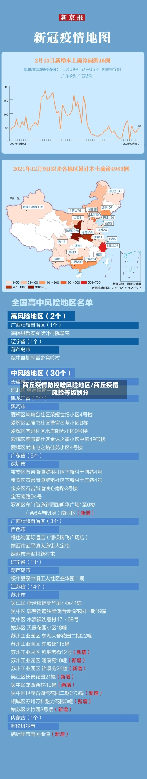 商丘疫情防控啥风险地区/商丘疫情风险等级划分-第1张图片