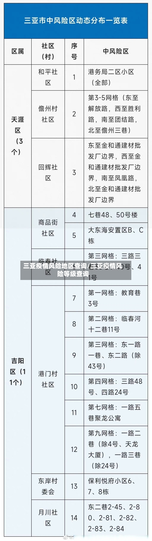 三亚疫情风险地区查询/三亚疫情风险等级查询-第1张图片