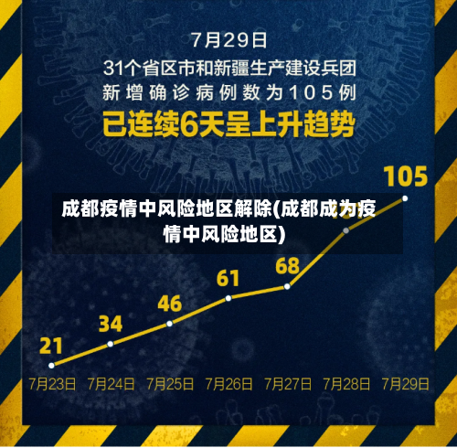 成都疫情中风险地区解除(成都成为疫情中风险地区)-第1张图片
