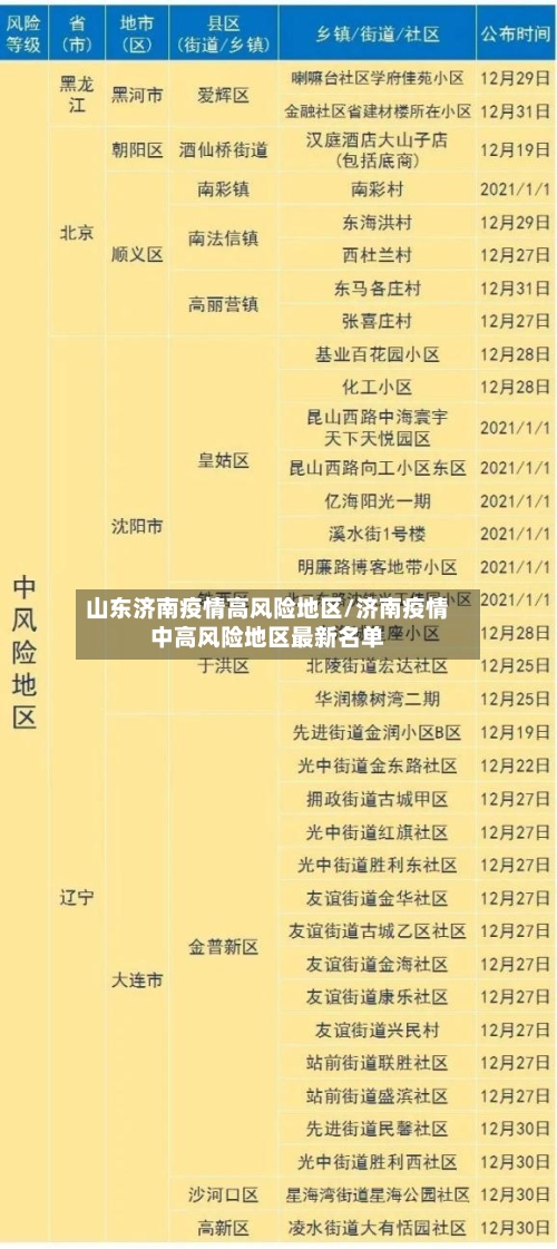 山东济南疫情高风险地区/济南疫情中高风险地区最新名单-第2张图片