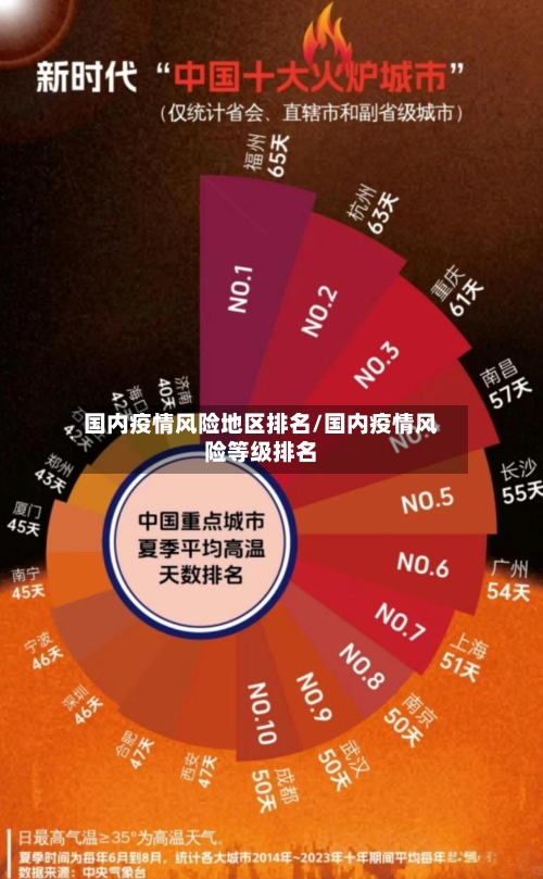国内疫情风险地区排名/国内疫情风险等级排名-第1张图片