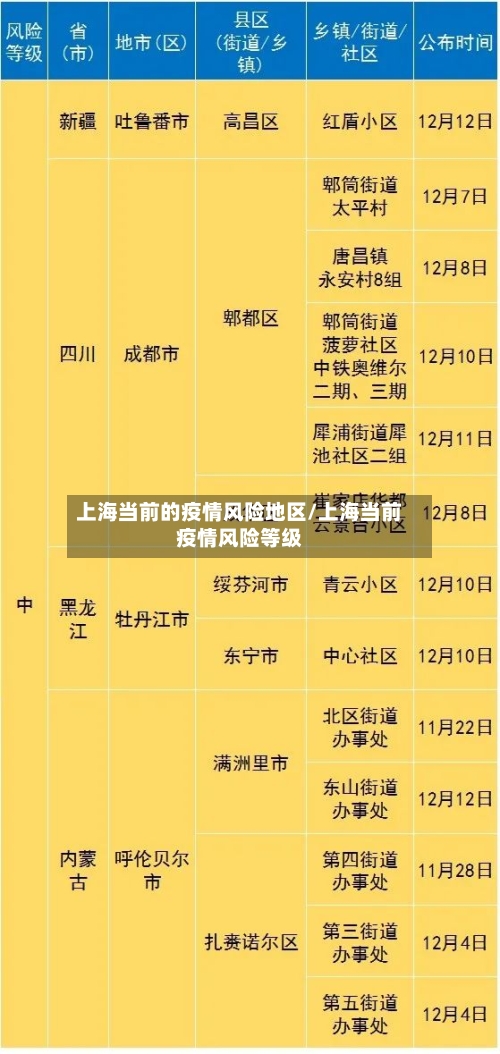 上海当前的疫情风险地区/上海当前疫情风险等级-第1张图片